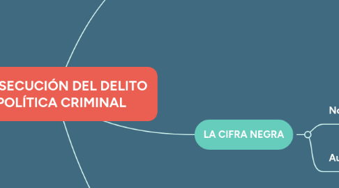 Mind Map: LA PERSECUCIÓN DEL DELITO EN POLÍTICA CRIMINAL