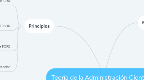 Mind Map: Teoría de la Administración Científica