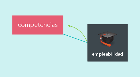 Mind Map: competencias