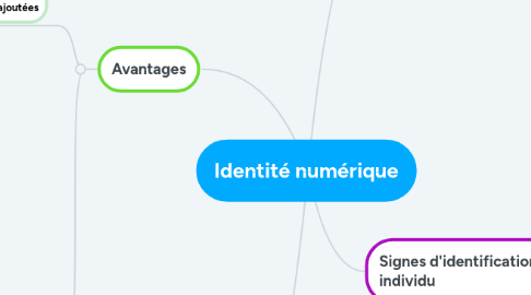 Mind Map: Identité numérique