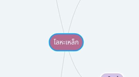Mind Map: โลหะเหล็ก
