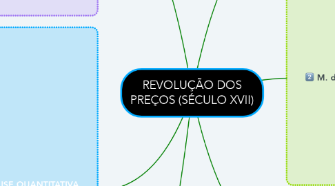 Mind Map: REVOLUÇÃO DOS PREÇOS (SÉCULO XVII)