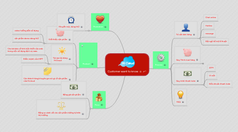 Mind Map: Customer want to know