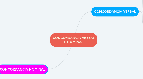 Mind Map: CONCORDÂNCIA VERBAL E NOMINAL