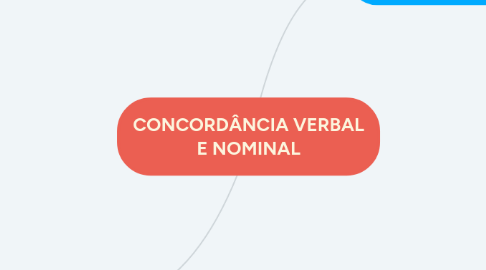 Mind Map: CONCORDÂNCIA VERBAL E NOMINAL