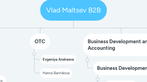 Mind Map: Vlad Maltsev B2B