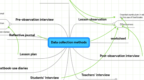 Mind Map: Data collection methods