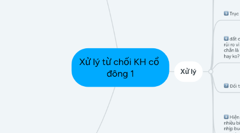 Mind Map: Xử lý từ chối KH cổ đông 1