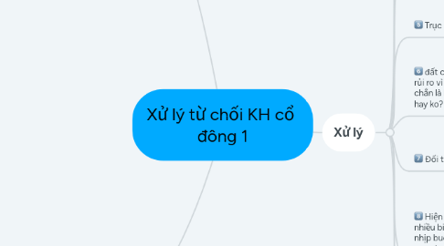 Mind Map: Xử lý từ chối KH cổ  đông 1