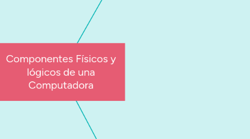Mind Map: Componentes Físicos y lógicos de una Computadora