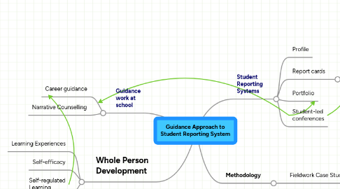 Mind Map: Guidance Approach to Student Reporting System