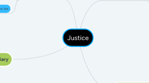 Mind Map: Justice