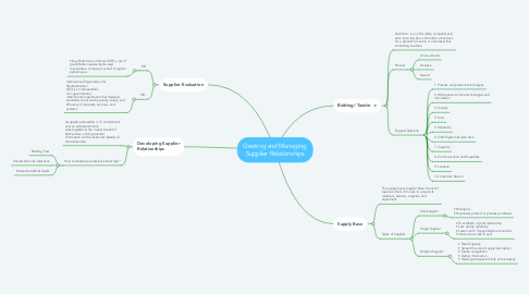 Mind Map: Creating and Managing  Supplier Relationships