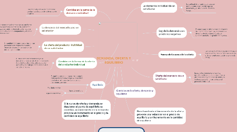 Mind Map: DEMANDA, OFERTA Y EQUILIBRIO