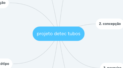 Mind Map: projeto detec tubos