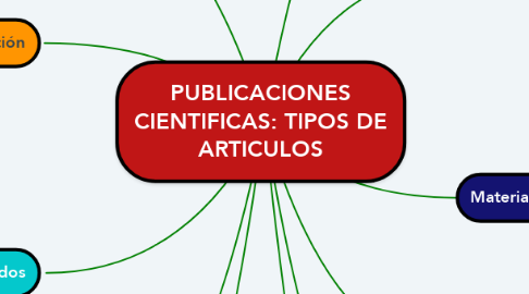 Mind Map: PUBLICACIONES CIENTIFICAS: TIPOS DE ARTICULOS