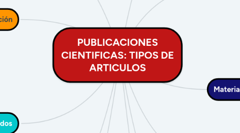 Mind Map: PUBLICACIONES CIENTIFICAS: TIPOS DE ARTICULOS