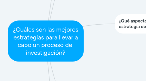 Mind Map: ¿Cuáles son las mejores estrategias para llevar a cabo un proceso de investigación?