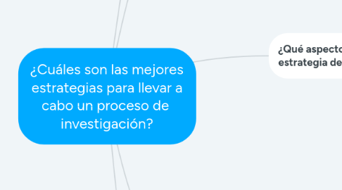 Mind Map: ¿Cuáles son las mejores estrategias para llevar a cabo un proceso de  investigación?