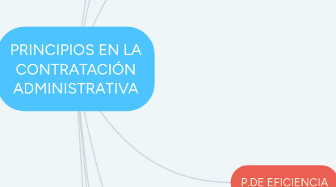 Mind Map: PRINCIPIOS EN LA CONTRATACIÓN ADMINISTRATIVA