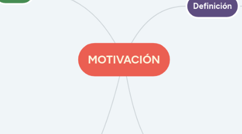 Mind Map: MOTIVACIÓN