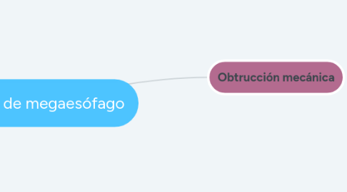 Mind Map: Causas de megaesófago