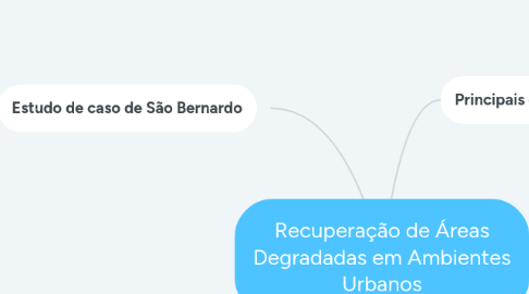 Mind Map: Recuperação de Áreas Degradadas em Ambientes Urbanos