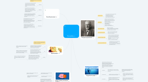 Mind Map: Psicoanálisis