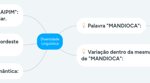 Mind Map: Diversidade Linguística