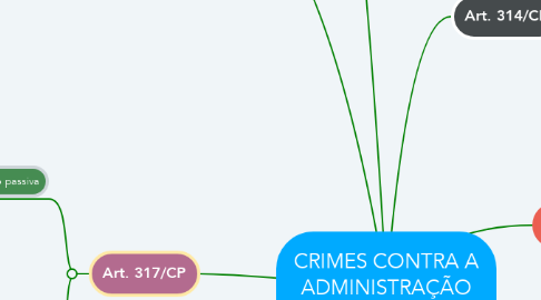 Mind Map: CRIMES CONTRA A ADMINISTRAÇÃO PÚBLICA