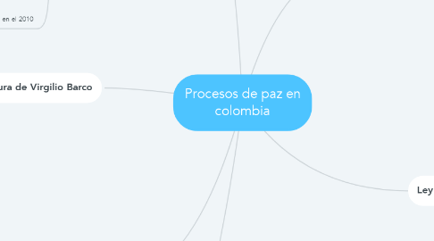 Mind Map: Procesos de paz en colombia