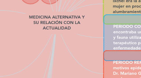 Mind Map: MEDICINA ALTERNATIVA Y SU RELACIÓN CON LA ACTUALIDAD