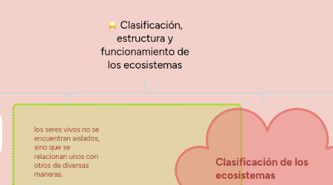 Mind Map: Clasificación, estructura y funcionamiento de los ecosistemas