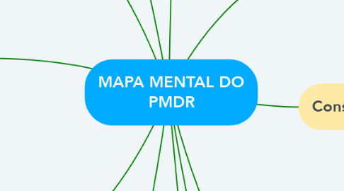 Mind Map: MAPA MENTAL DO PMDR
