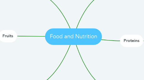 Mind Map: Food and Nutrition