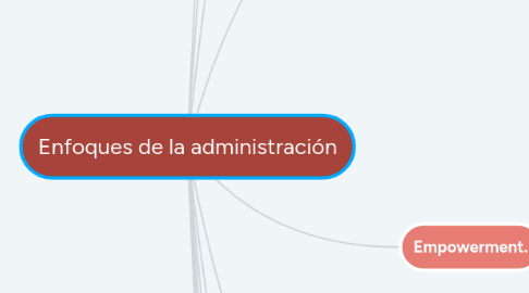 Mind Map: Enfoques de la administración