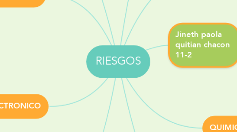Mind Map: RIESGOS