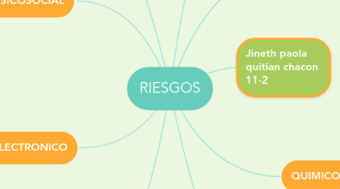 Mind Map: RIESGOS