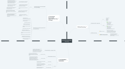 Mind Map: Ethical & Sustainable Sourcing