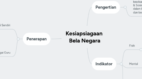 Mind Map: Kesiapsiagaan Bela Negara
