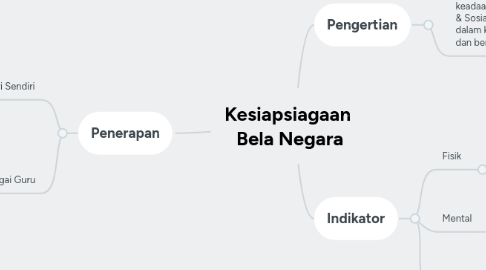 Mind Map: Kesiapsiagaan  Bela Negara