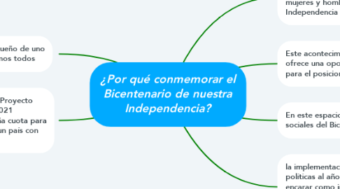 Mind Map: ¿Por qué conmemorar el Bicentenario de nuestra Independencia?