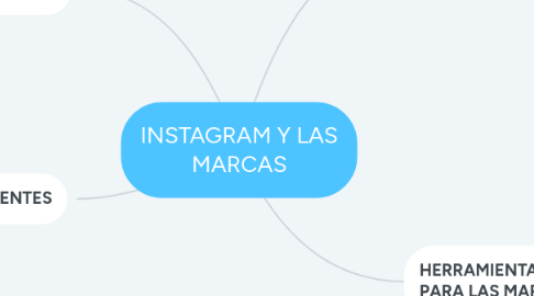 Mind Map: INSTAGRAM Y LAS MARCAS