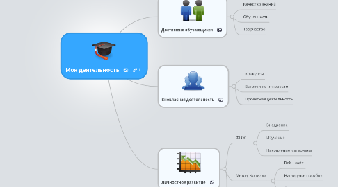 Mind Map: Моя деятельность