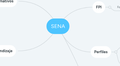 Mind Map: SENA