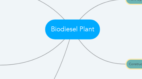 Mind Map: Biodiesel Plant