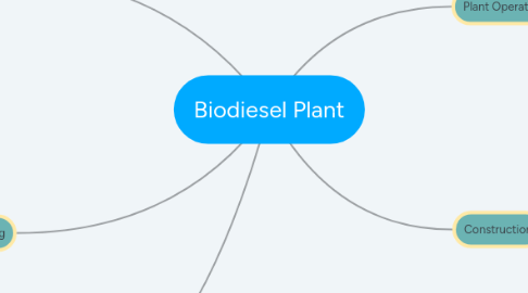 Mind Map: Biodiesel Plant