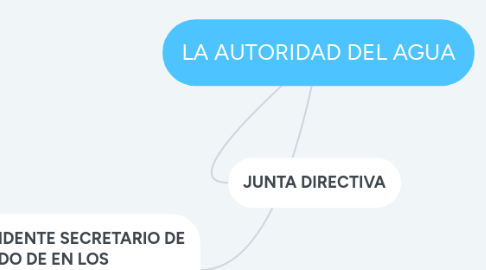 Mind Map: LA AUTORIDAD DEL AGUA