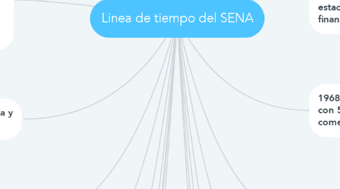 Mind Map: Linea de tiempo del SENA