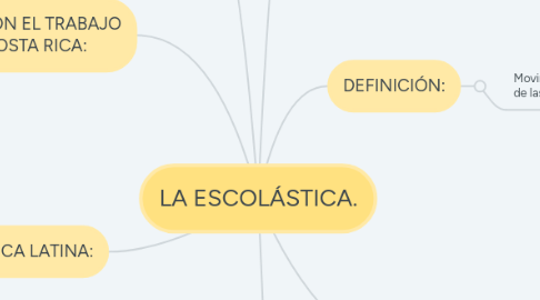 Mind Map: LA ESCOLÁSTICA.